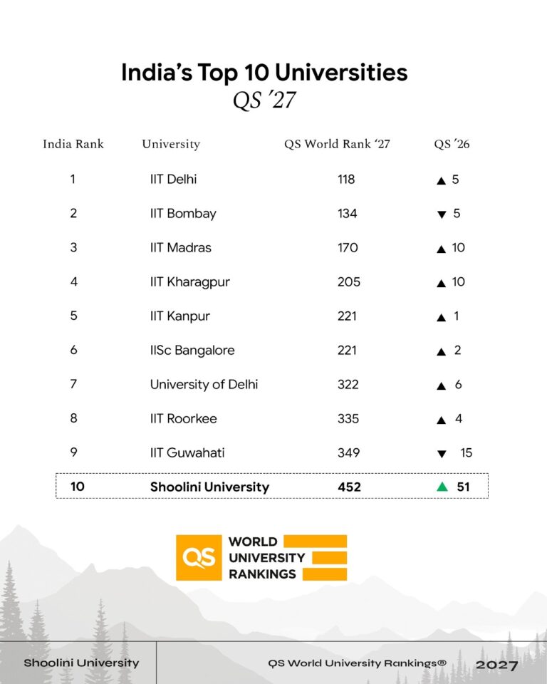 Shoolini University breaks into QS Global Top 500, Retains No. 1 Private University rank in India for Fourth consecutive year