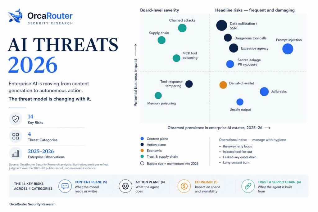OrcaRouter Releases AI Threat Report 2026 and Makes Its Security Controls Free Amid Rise in Prompt-Injection Attacks