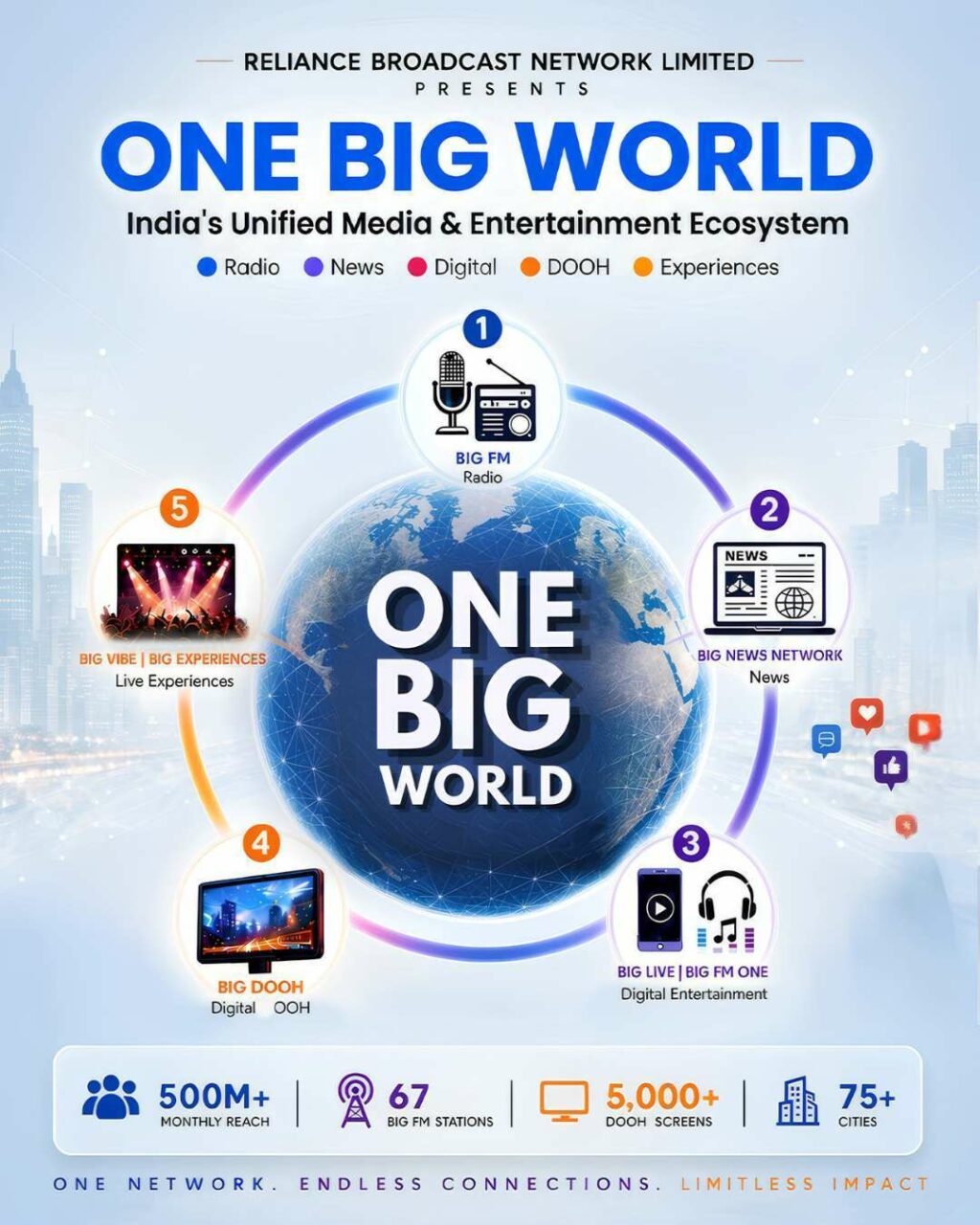 Reliance Broadcast Network Limited unveils ‘ONE BIG WORLD’: India’s Unified Media & Entertainment Ecosystem for the AI-Powered Future