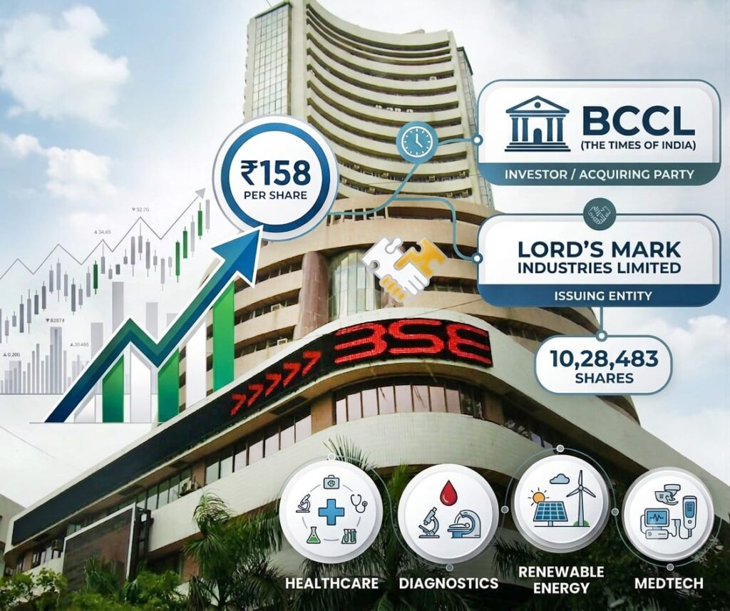 Lord’s Mark Industries Limited to Issue shares to BCCL (The Times of India) at Rs158 Per Share