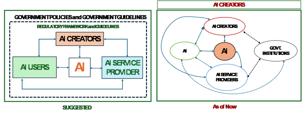 Traceability and Accountability of AI and Responsibility of User Community
