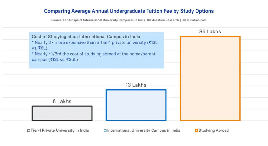 New Report Analyses the Cost of Studying at Foreign University Campuses in India