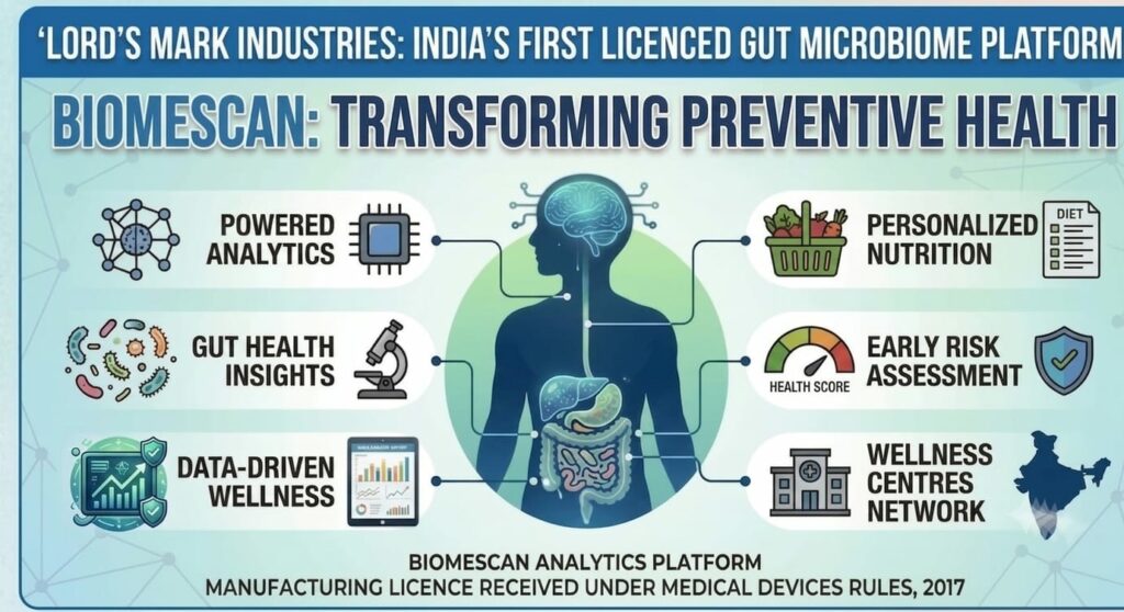 Lord’s Mark Industries Becomes India’s First and Only Company to Receive License for Gut Microbiome Analytics Platform