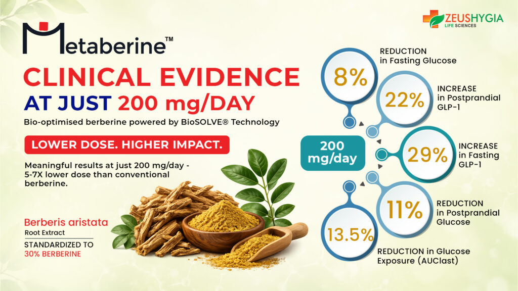 Zeus Hygia’s Metaberine® Clinical Study Published, Demonstrating Metabolic Health Benefits at just 200 mg Daily