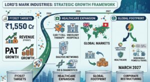 Lord’s Mark Industries Targets Rs 1,550 Crore Revenue in FY2027 Through Global Healthcare, Diagnostics and Oncology Expansion