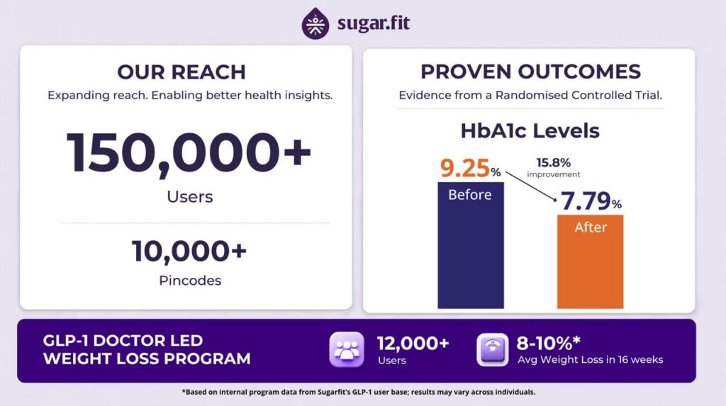 Sugarfit RCT Shows Significant HbA1c and Weight Reduction in 90 Days, and GLP-1 Care Scales to 12,000 Users