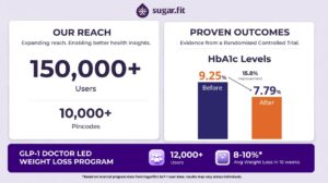Sugarfit RCT Shows Significant HbA1c and Weight Reduction in 90 Days, and GLP-1 Care Scales to 12,000 Users