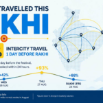 Rakhi road travel peaked 93% above normal a day before the festival, OneWay.Cab data shows