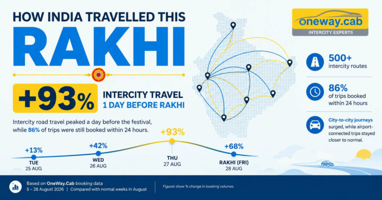 Rakhi road travel peaked 93% above normal a day before the festival, OneWay.Cab data shows