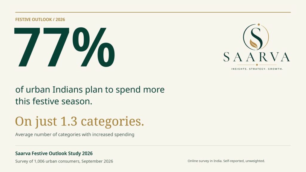 Urban Indians Set to Spend More This Festive Season, But on Fewer Things: Saarva Study