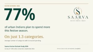 Urban Indians Set to Spend More This Festive Season, But on Fewer Things: Saarva Study