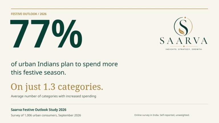 Urban Indians Set to Spend More This Festive Season, But on Fewer Things: Saarva Study