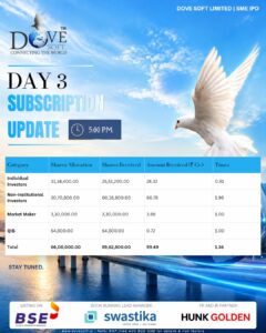 Dove Soft Limited’s SME IPO closes with strong investor response; issue subscribed 1.36 times