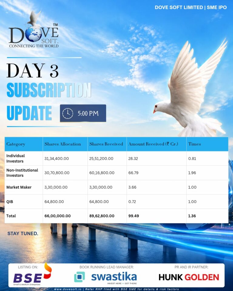 Dove Soft Limited’s SME IPO closes with strong investor response; issue subscribed 1.36 times