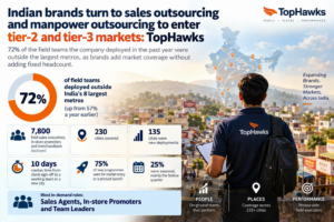 Indian brands turn to sales outsourcing and manpower outsourcing to enter tier-2 and tier-3 markets: TopHawks