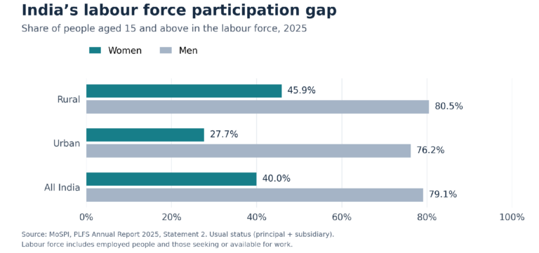 Flexible Hours, Wider Audiences: Can Digital Platforms Help Narrow India’s Gender Gap in Paid Work?