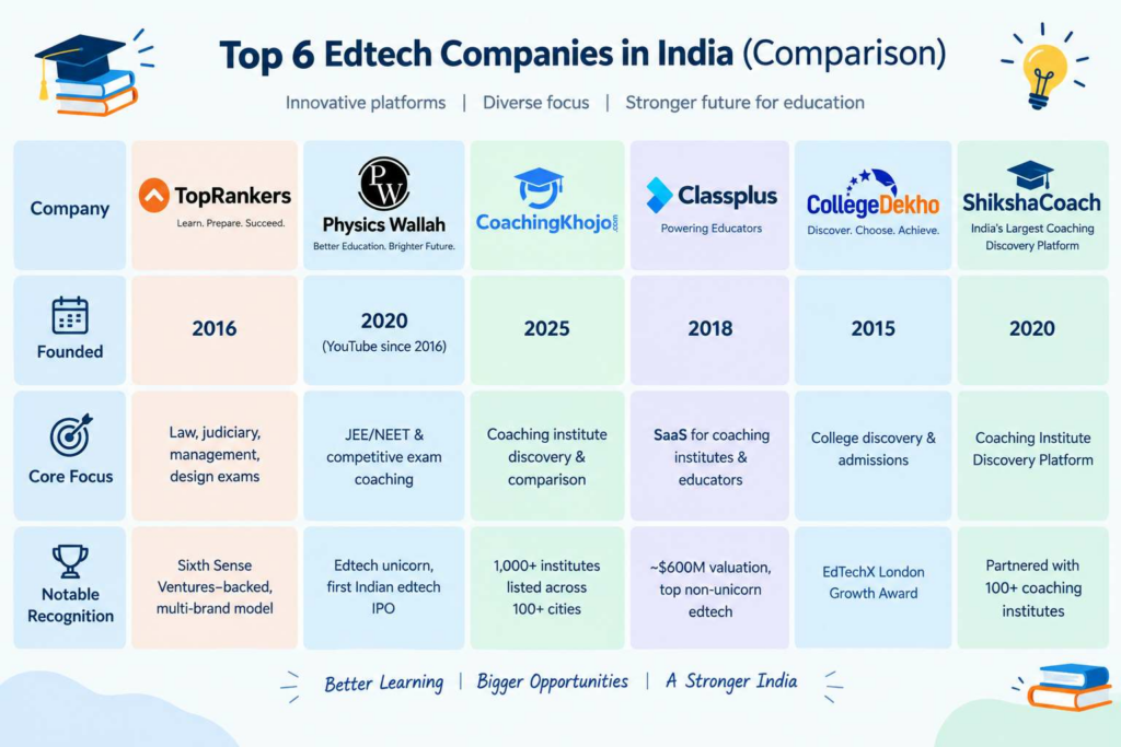 Top 6 New-Age Edtech Startups in India in 2026