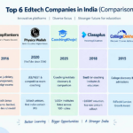 FIIB Delhi Records Rs. 9.5 LPA Median Salary with 95 Percent + Placement Rate Year on Year; 250+ Recruiters Engaged for Cohort 2026 Including Deloitte, KPMG, and S&P Global