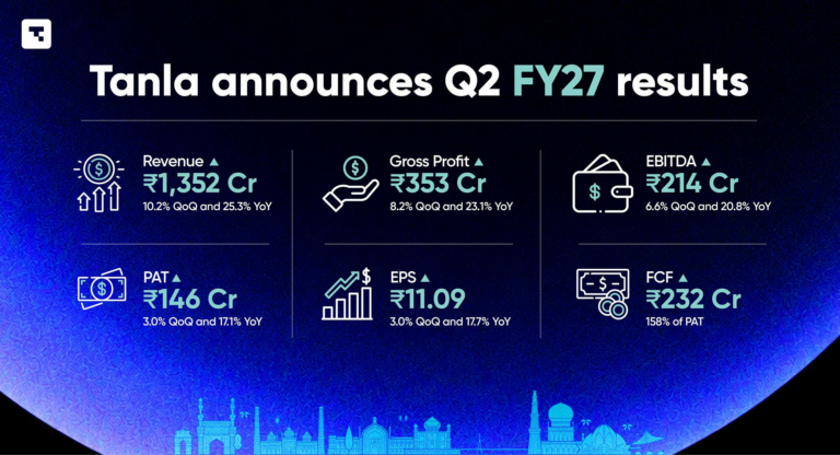 Tanla Announces Q2 FY27 Results